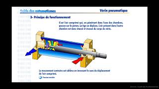 Les Vérins Pneumatiques [upl. by Koerlin570]