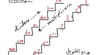 Enhetsbyten på svenska och arabiska [upl. by Tserof]