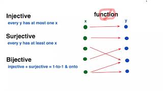 Injective Surjective Bijective [upl. by Suzie390]