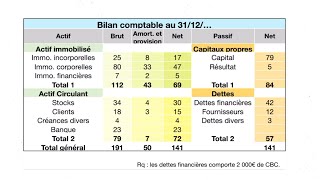 IV6  Le passage du bilan comptable au bilan fonctionnel  La logique des choses [upl. by Rafaello]