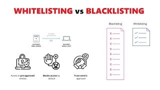 Whitelisting vs Blacklisting in Cybersecurity Explained with Real Example cybersecurity blacklist [upl. by Haleak757]