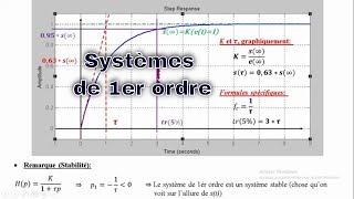 Mastering First Order Systems Made Easy  Automatic Control Course  Systèmes de 1er ordre [upl. by Casilde]