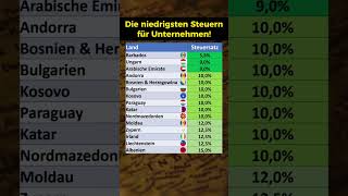 Niedrigste Steuern für Unternehmen [upl. by Gold26]