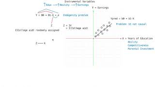 Endogeneity and Instrumental Variables Animation Beginner [upl. by Rosalba189]