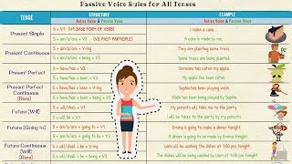 Active and Passive Voice in English  Using PASSIVE VOICE with Different TENSES [upl. by Malony402]