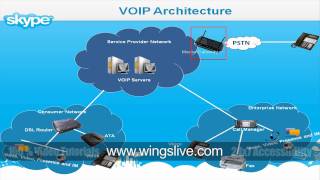 VOIP Architecture [upl. by Alyac]