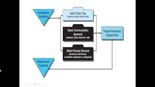 Topic 23  Questionnaire Designing [upl. by Noy]