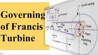 Governing of Francis Turbine [upl. by Fries212]