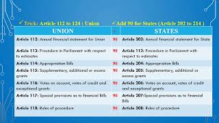 Tips and Tricks to Remember important articles of Indian Constitution [upl. by Lahcym]