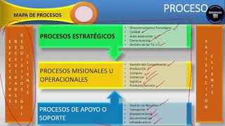 Mapa De Procesos Que es Modelo y Ejemplos [upl. by Moore]