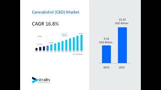 Cannabidiol CBD Market Investment Insights Identifying HighPotential Sectors Forecast by 2032 [upl. by Butcher]