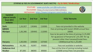 STIPEND YEAR WISE amp ANNUAL FEES  NEETPG 2024  MCC DETAILS neet2024 counselling [upl. by Kane]