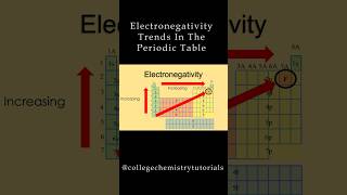 Electronegativity Trends Explained Part 1 [upl. by Leoline]