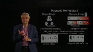 Magnetic monopoles [upl. by Oraneg]