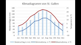 Klimadiagramme mit Excel erstellen [upl. by Carce]