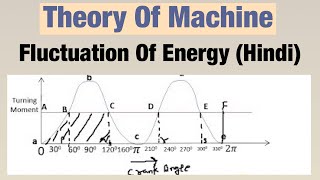 Fluctuation Of Energy Hindi  Theory Of Machine [upl. by Cilegna]