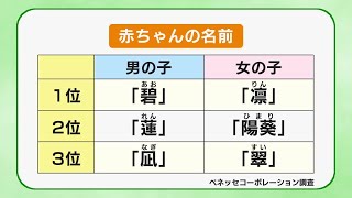 赤ちゃんの名前 男子は「碧」 女子は「凛」が１位 [upl. by Simeon]