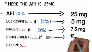 Drug design Tablet formulation How much excipients use to formulation a tablet on pharmaceutical [upl. by Wendolyn]