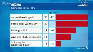 Landtagswahl 2018 in Bayern LIVE [upl. by Einaej]