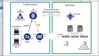 TrustSec ACI with PassiveID [upl. by Koblas648]