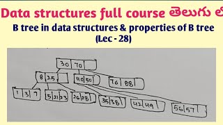 introduction to B trees in data structures  properties of B trees  B Tree example [upl. by Iatnwahs641]