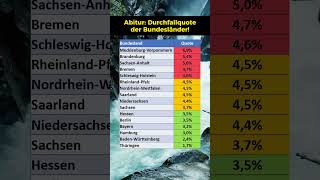 Abitur Durchfallquote der Bundesländer [upl. by Halverson]