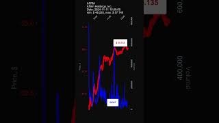 AFRM Affirm Holdings Inc 20241111 stock prices dynamics stock of the day AFRM [upl. by Shornick]