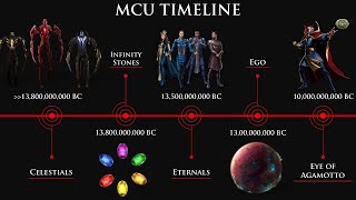 History amp Timeline Of Marvel Cinematic Universe MCU Timeline [upl. by Aridatha]