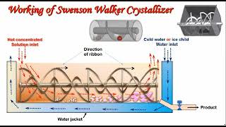 Swenson Walker Crystallizer [upl. by Ofori]