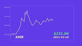 Monero XMR Price History 2019  2022  Timelapse Animation [upl. by Elyrrad732]