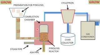 Gasification Process [upl. by Cirone395]