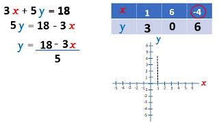 Résolution graphique dune équation à deux inconnues [upl. by Earezed]