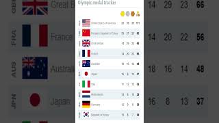 Paris 2024 Olympic Medal Table22 [upl. by Koby]