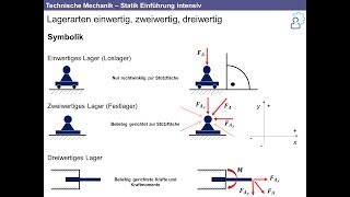 Technische Mechanik  Grundlagen der Statik intensiv Nachhilfe [upl. by Trik]