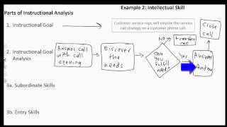 How to do an Instructional Analysis Part 2 [upl. by Silvie]