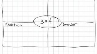 Multiplication representations using Frayer models [upl. by Marlow]