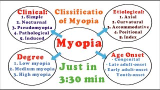 Myopia  ClassificaionTypes within 330 min 25 [upl. by Girand]