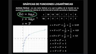 Construcción de la Gráfica de una Función Logarítmica [upl. by Nedyarb]