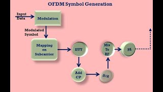 Multiple Access FDMATDMACDMAWCDMAOFDMASCFDMA [upl. by Theo]