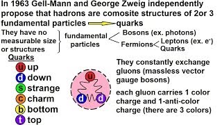 Particle Physics 13 of 41 Elementary Particles What Is A Quark Part 1 [upl. by Lavena]