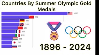 Countries By Summer Olympic Gold Medals 18962024 [upl. by Nodnarb]