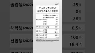 한국외국어대학교 글로벌스포츠산업학부 학생 경쟁력 20222023 shortsfeed [upl. by Orhtej]