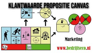 Klantwaarde Propositie Canvas [upl. by Ahs]