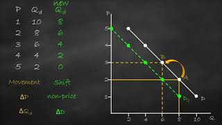 Movement vs Shift of Demand Curve [upl. by Yelsehc]