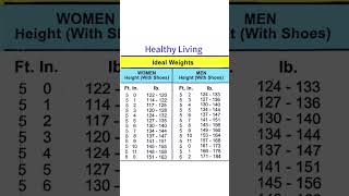 Ideal Weights For Women and Men Healthy Living Part 1 easy healthy living calculate [upl. by Olwena]