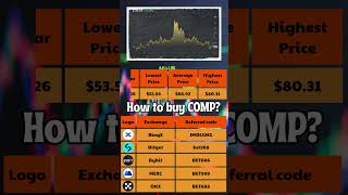 Compound Price Prediction 2024 to 2030 ✅ COMPUSDT Forecast [upl. by Adnoek]