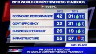 Philippine competitiveness up 5 notches [upl. by Osicnarf784]