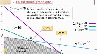 RO  La résolution graphique dun PL cas de maximisation [upl. by Graham720]