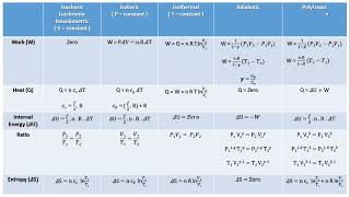 closed cycle  isochoric  isobaric  isothermal  adiabatic  polytropic process sheet 4 [upl. by Proud]