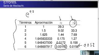 Métodos Numéricos Clase 34 Error de truncamiento [upl. by Antonino]